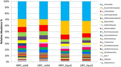 16S rRNA Sequencing Reveals Relationship Between Potent Cellulolytic Genera and Feed Efficiency in the Rumen of Bulls